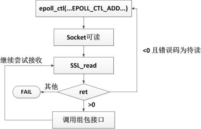 https大势已来？看腾讯专家如何在高并发压测中支持https