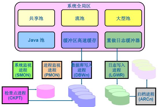 万字详解Oracle架构、原理、进程，学会世间再无复杂架构