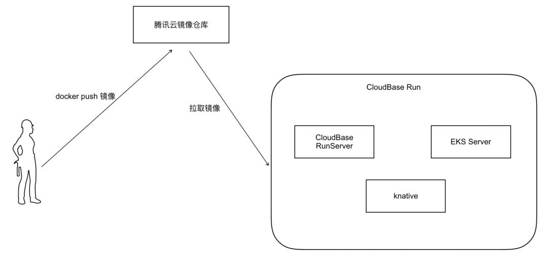 研发的未来在哪里？Serverless 云开发来了！