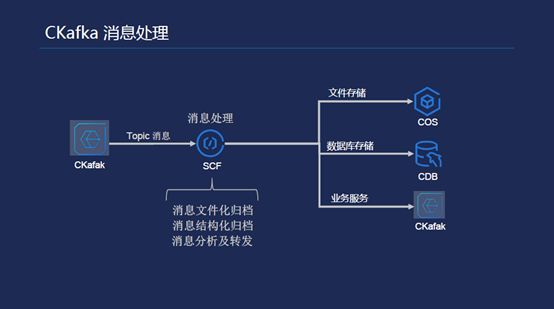 一文带你了解Serverless架构及应用场景