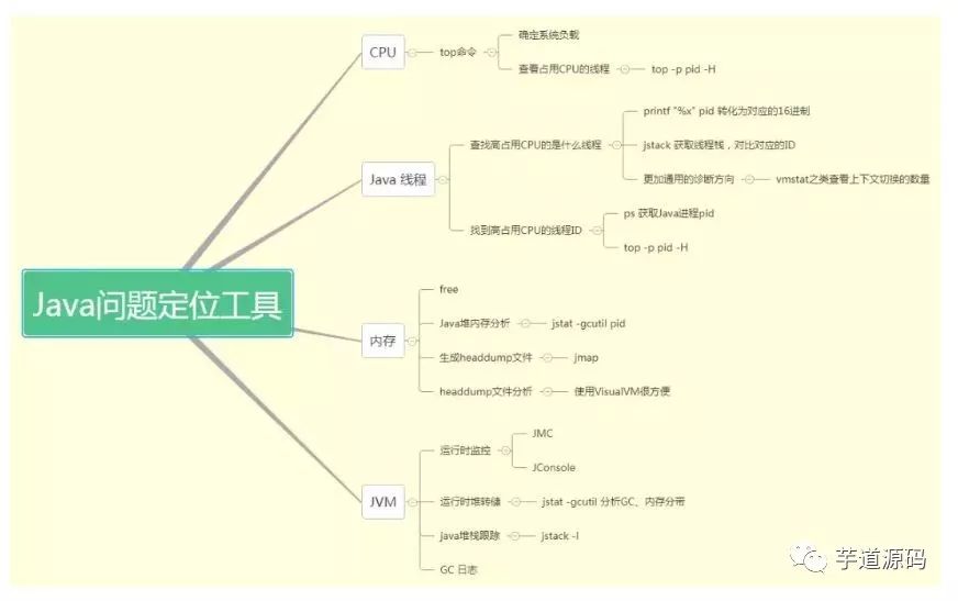 4 个关于Java 虚拟机内存的问题？