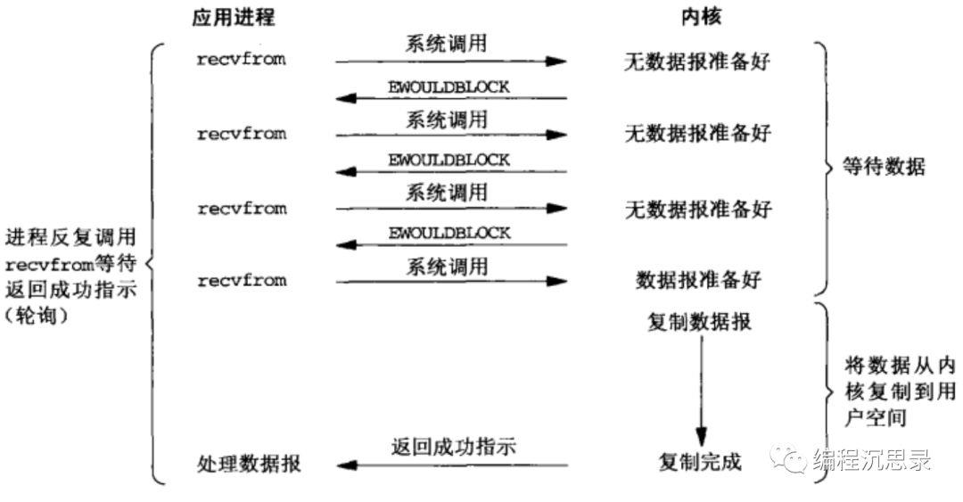 深入浅出Unix IO模型