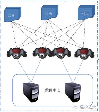 爬虫原理及反爬虫技术