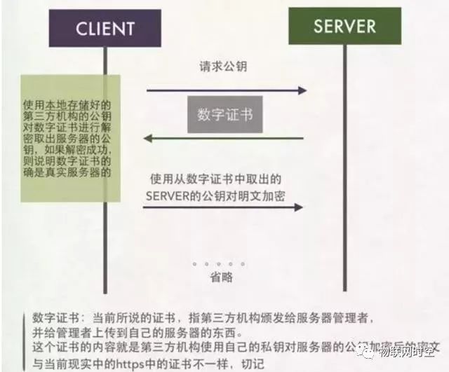 以图文的方式解锁 HTTPS原理，10分钟还原HTTPS真像！架构师必读