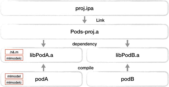 AoE工程实践 —— 记CoreML模型在CocoaPods应用中的集成（上）