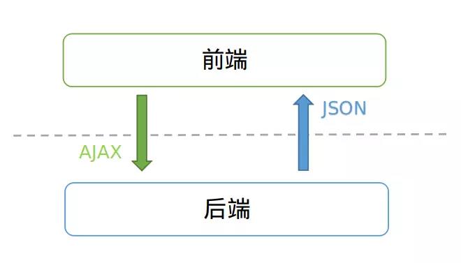 面试官：你们前后端分离的接口规范是什么？