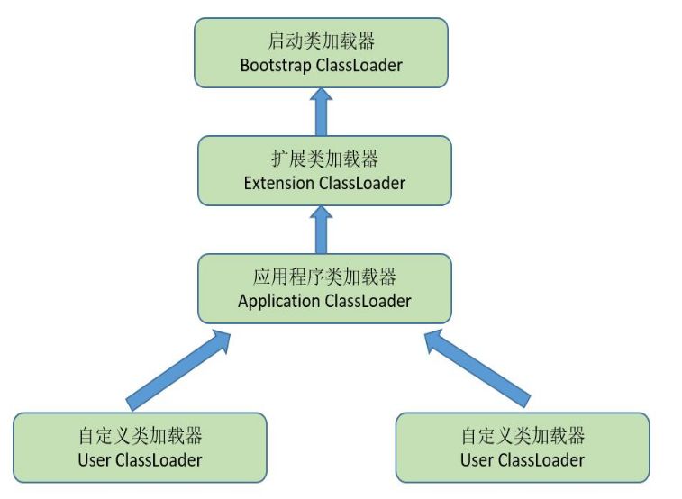 JVM双亲委派模型