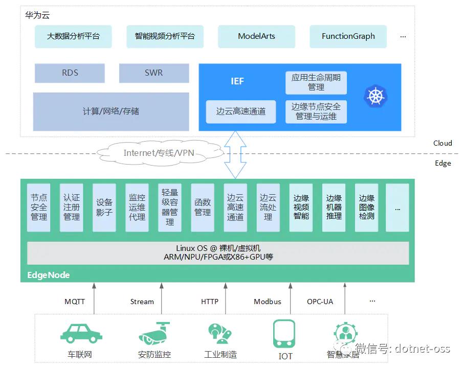 盘点大厂的那些开源项目 - 华为