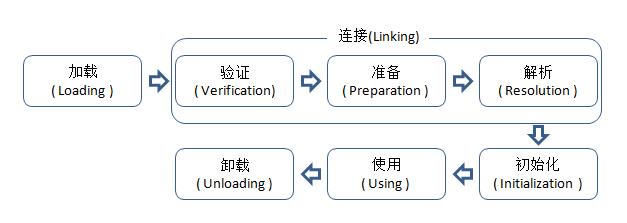 Java虚拟机类加载机制