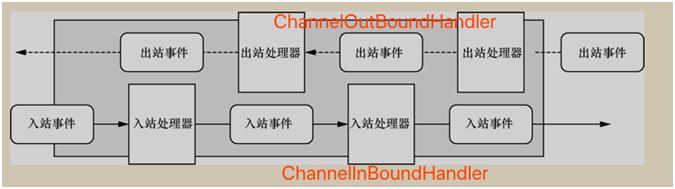 高性能底层怎么运作？一文帮你吃透Netty架构原理