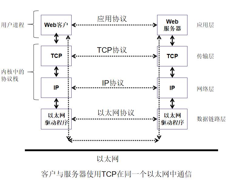 UNIX网络编程（一）