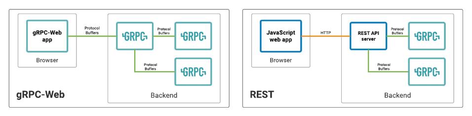 gRPC-Web发布，REST又要被干掉了？