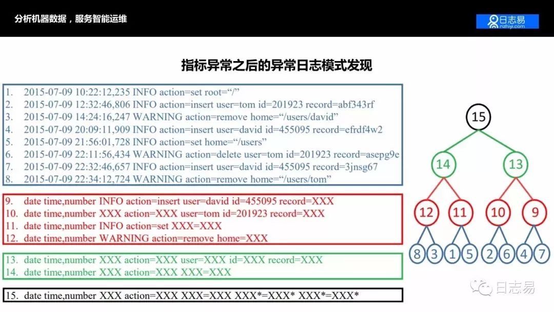 【技术干货】日志系统的 AIOps 应用，及日志易智能日志中心运营之道