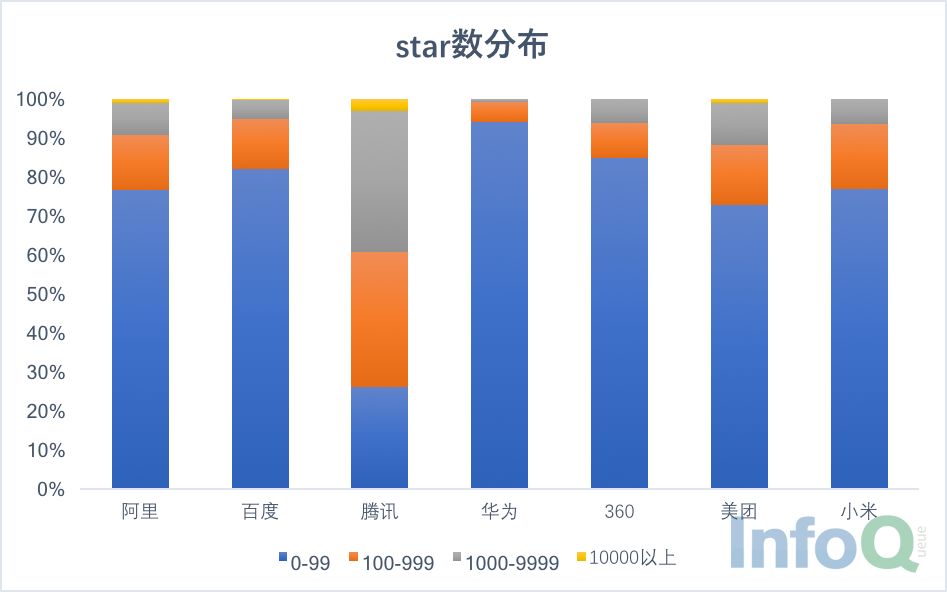 中国互联网公司开源项目调查报告：BAT们谁是开源王者？