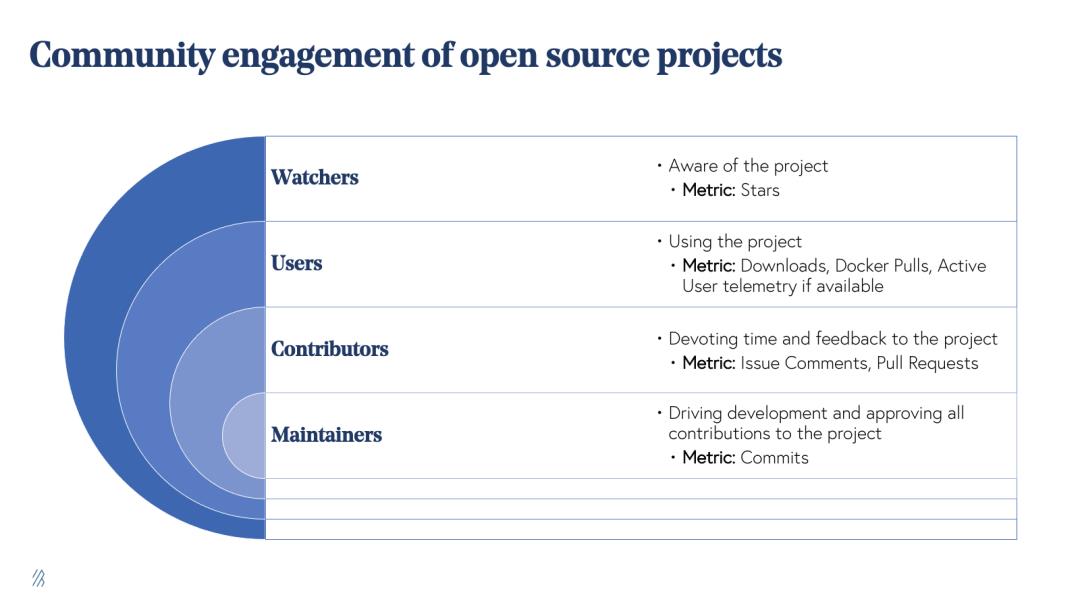 干货丨如何评估开源项目的社区参与度