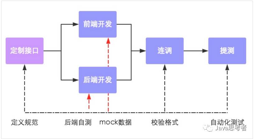 前后端分离实践（一）