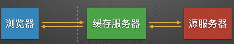 web 性能优化之：no-cache 与 must-revalidate 深入探究