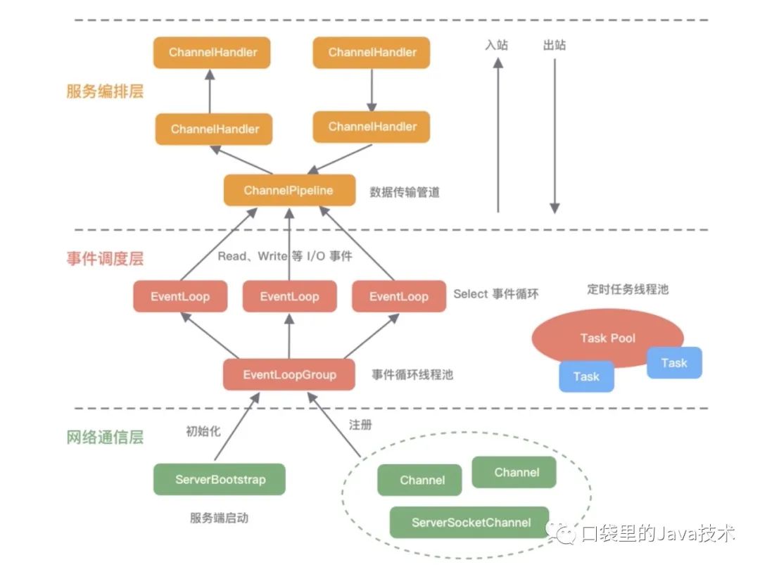 Netty源码：2 把握 Netty 整体架构脉络