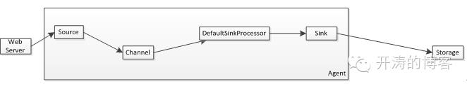 Flume架构与源码分析-整体架构