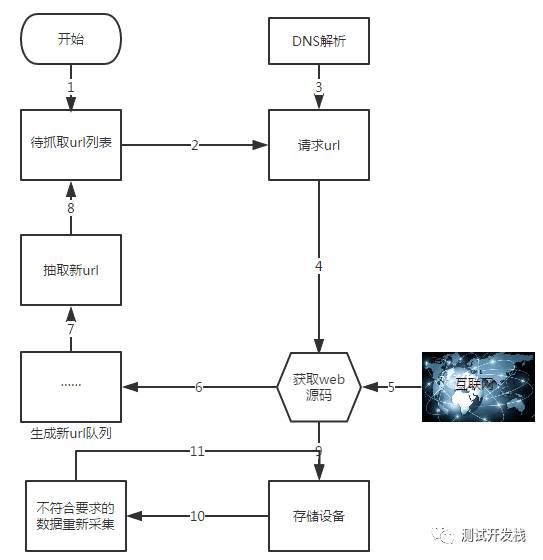 网络爬虫技术你知道多少？