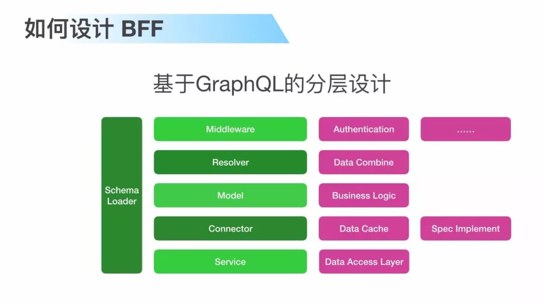 【第1315期】GraphQL 基于 SPA 架构的工程实践