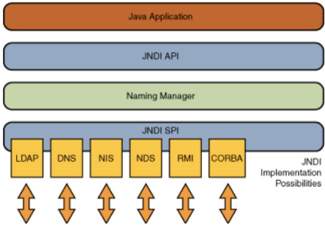 Java JSON 反序列化之殇（看雪2017安全开发者峰会演讲回顾11）