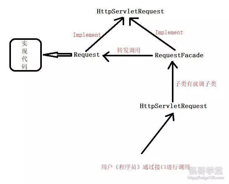 JavaEE——HttpServletRequest对象