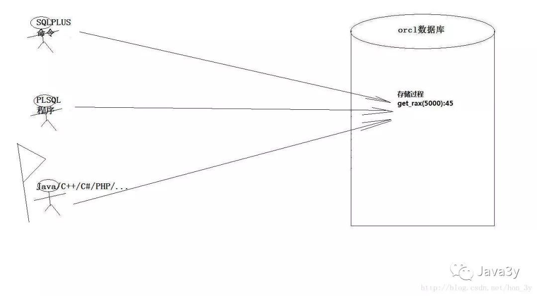 Oracle总结【PLSQL学习】