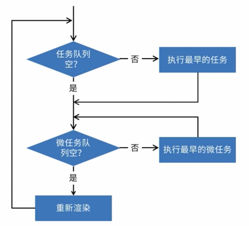 浅析JS的Event Loop机制