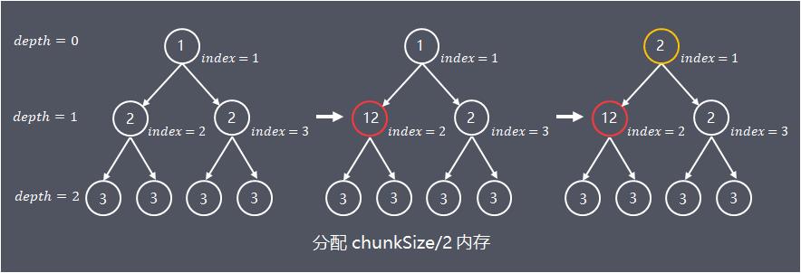 支撑百万级并发，Netty如何实现高性能内存管理