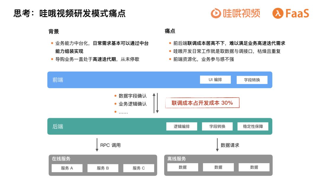 千万级流量业务的Serverless实践，看FaaS给前端带来的变化