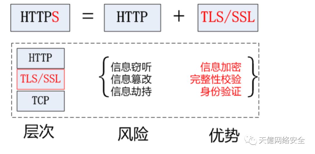 HTTPS协议详解(一)：HTTPS基础知识