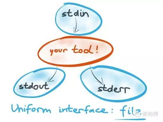 [译]从LinkedIn，Apache Kafka到Unix哲学