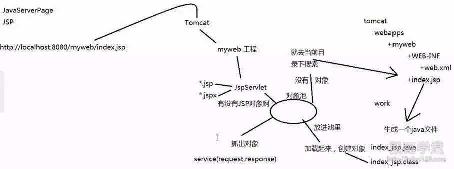 JavaEE——jsp介绍