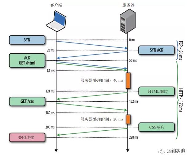 优化你的 HTTPS，你需要这么做