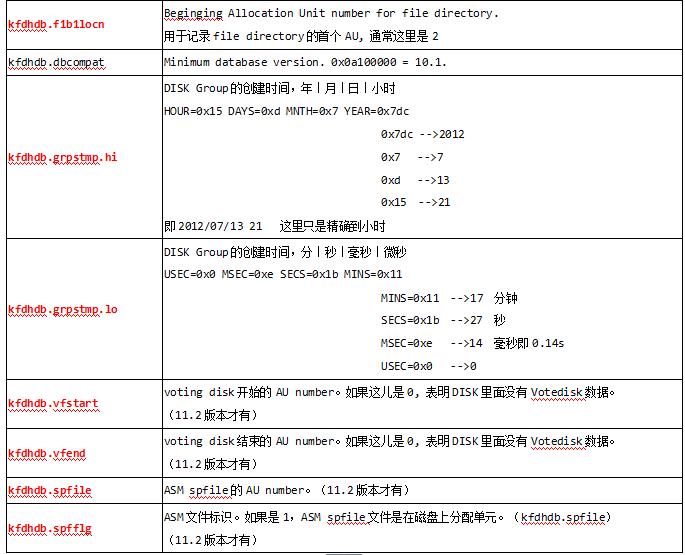 Oracle内核系列3-揭秘ASM磁盘头信息