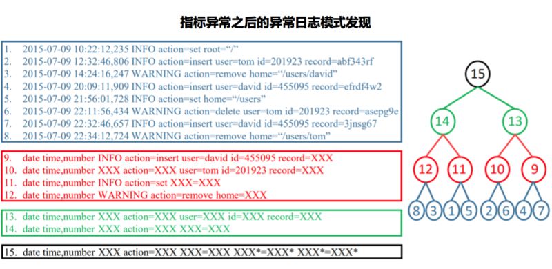 如何在AIOps中最大限度地发挥日志系统的作用？