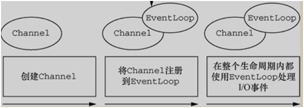 高性能底层怎么运作？一文帮你吃透Netty架构原理