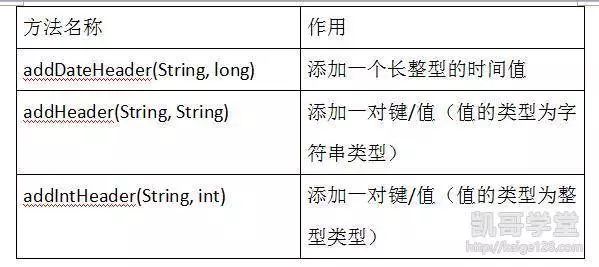 关于乱码问题的解决与HttpServletResponse中的方法