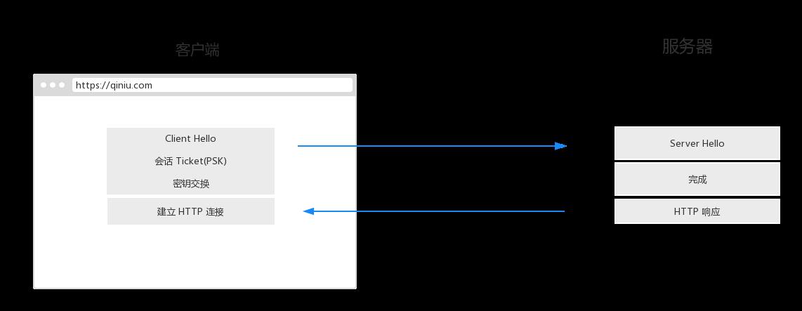 TLS 1.3如何用性能为HTTPS正名