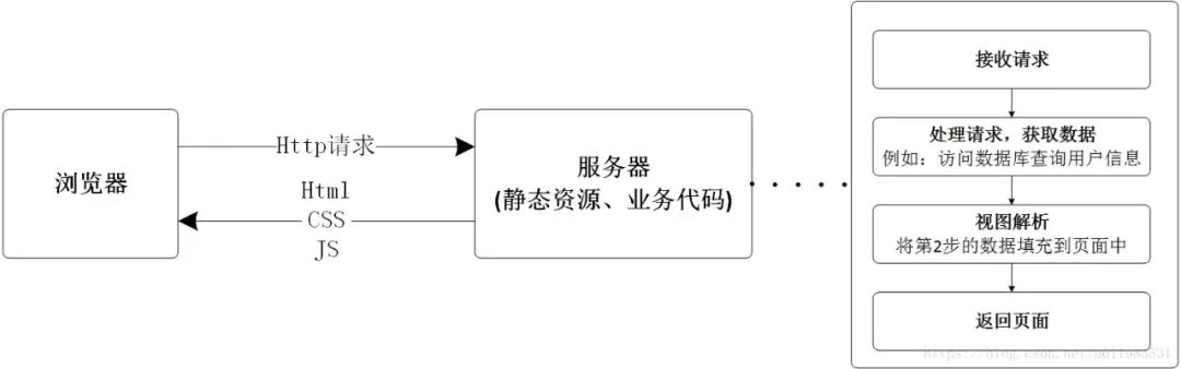 前后端分离架构：Web 实现前后端分离，前后端解耦