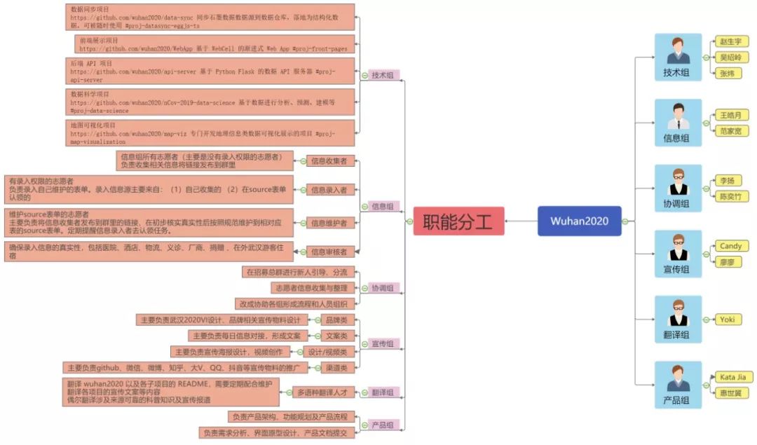 如何加入到 wuhan2020 开源项目，打赢这场没有硝烟的战争？