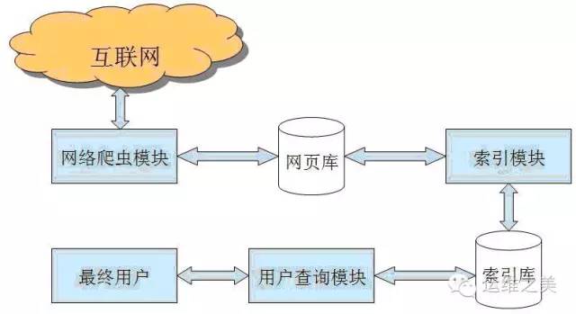 爬虫原理及反爬虫技术