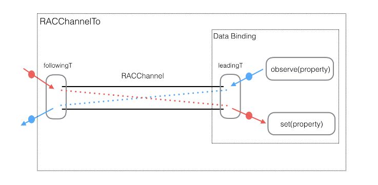 iOS开发进阶篇——FRP与ReactiveCocoa的介绍（二）