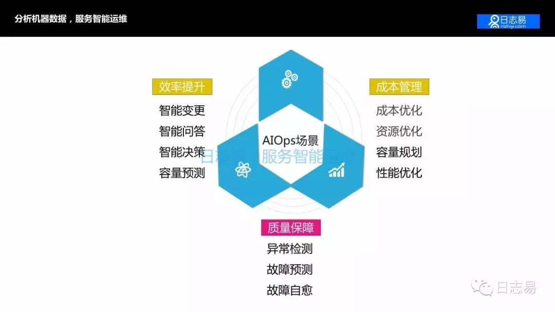 【技术干货】日志系统的 AIOps 应用，及日志易智能日志中心运营之道