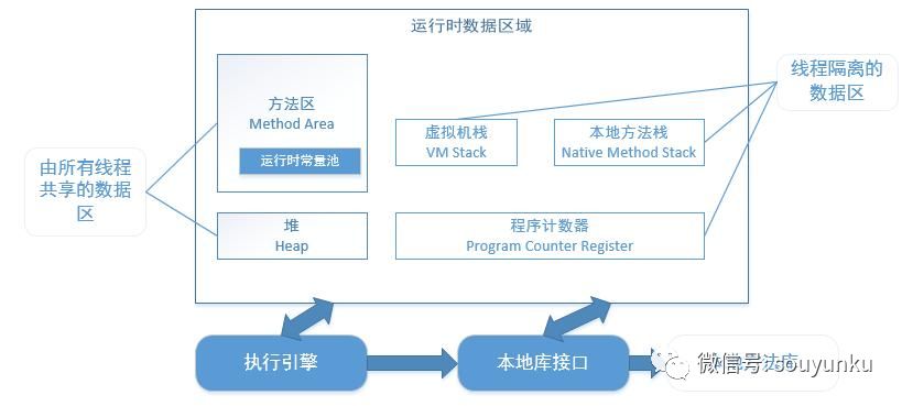 Java虚拟机运行时数据区