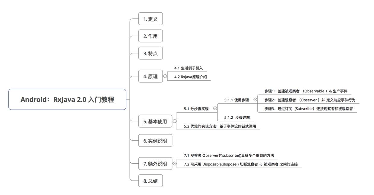 这是一篇清晰 & 易懂的 Rxjava 入门教程