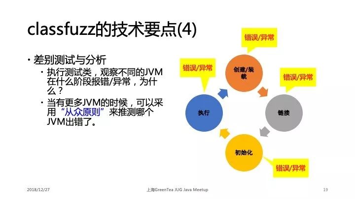 学术干货|深入浅出解读 Java 虚拟机的差别测试技术