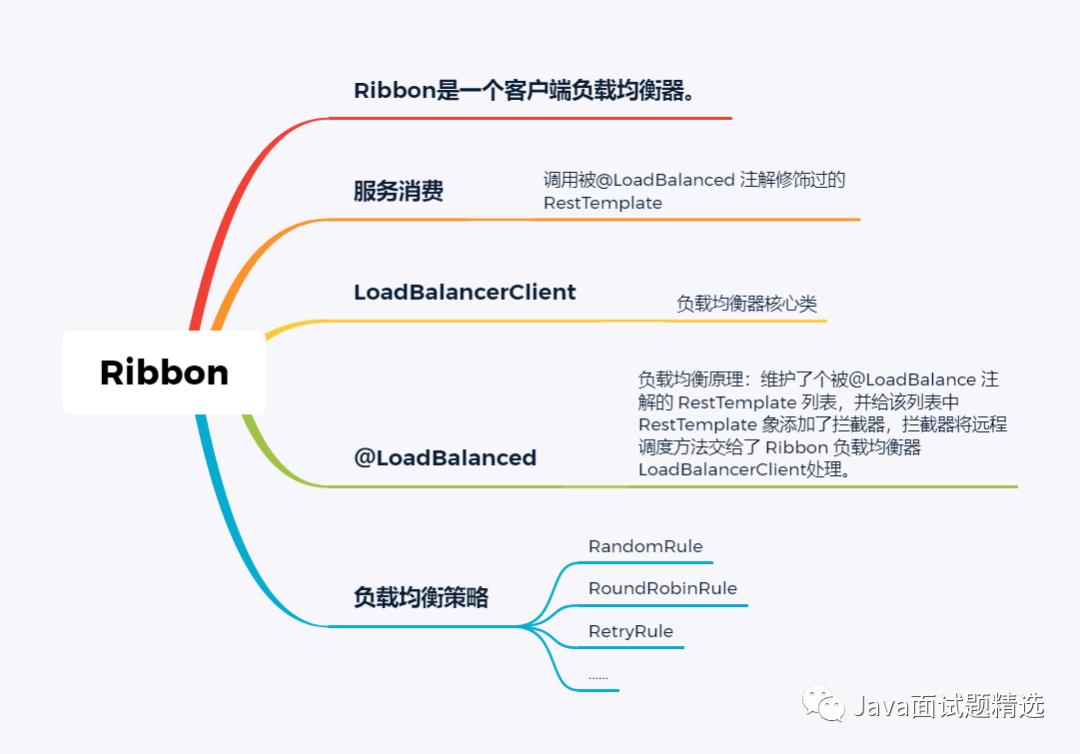 【207期】19张图带你梳理SpringCloud体系中的重要知识点！