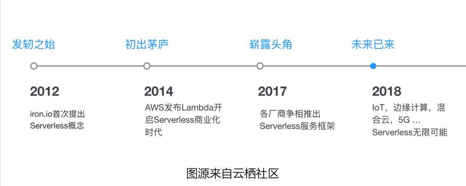 全栈的另一个选择：Serverless 无服务框架